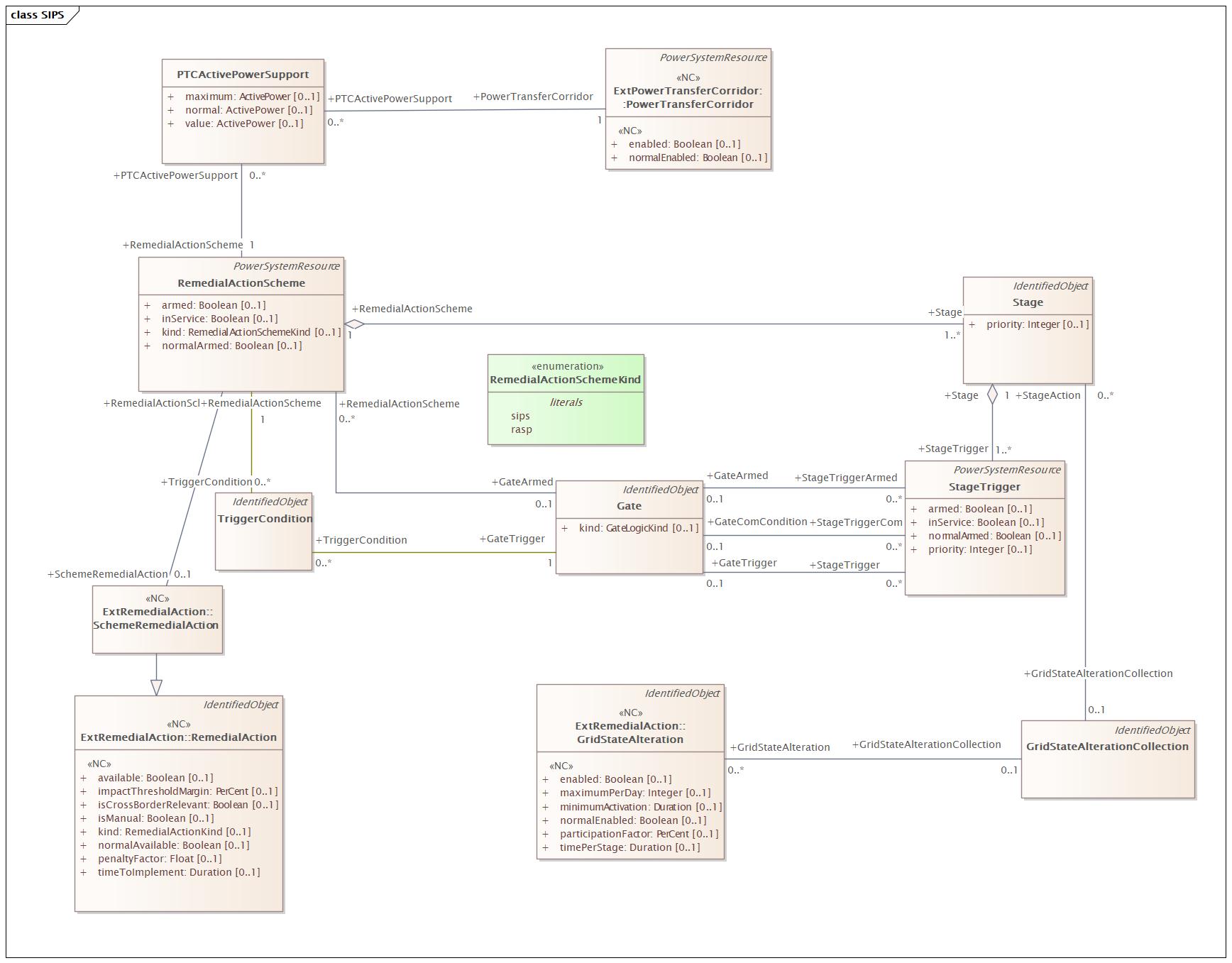 SIPS Diagram