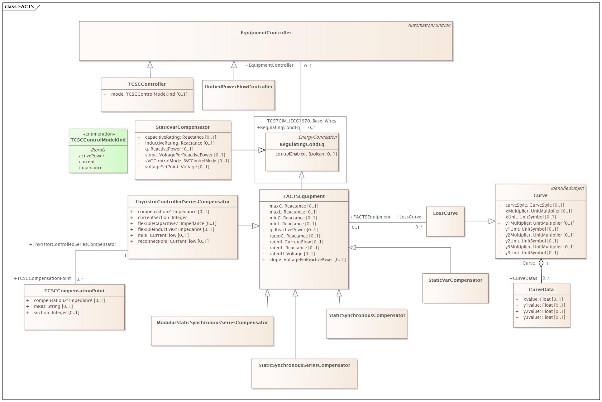 FACTS Diagram