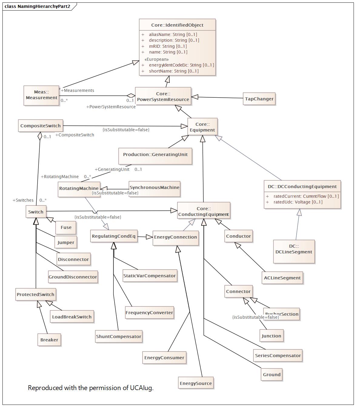 NamingHierarchyPart2 Diagram