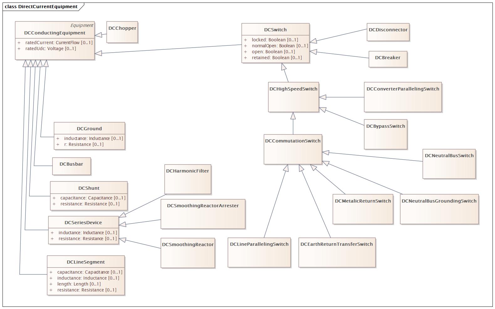 DirectCurrentEquipment Diagram