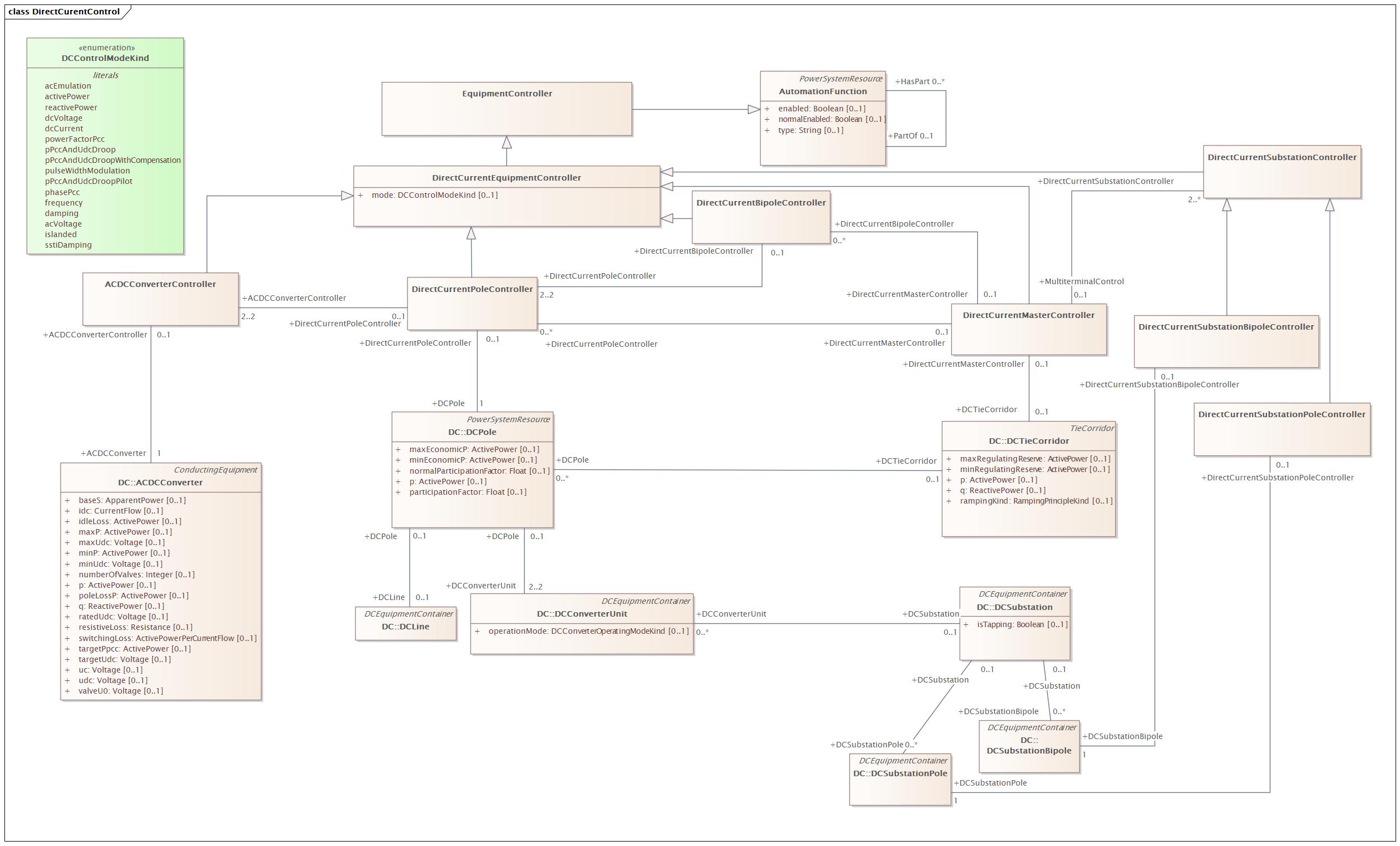 DirectCurentControl Diagram