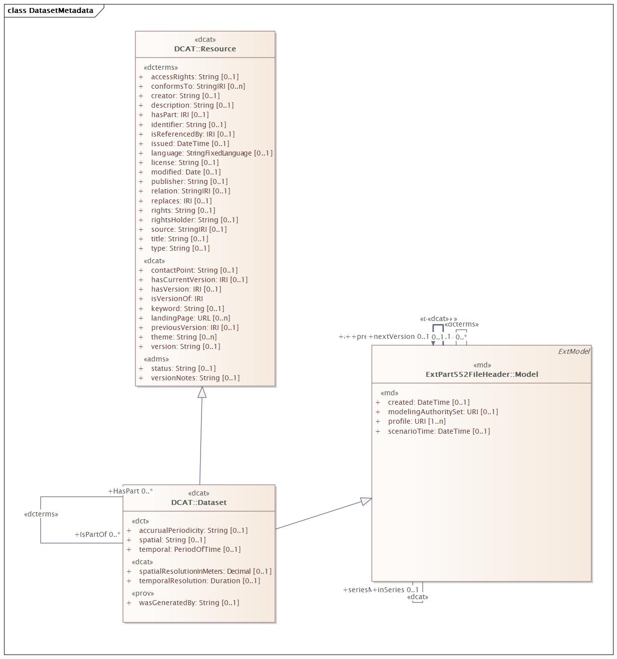 DatasetMetadata Diagram