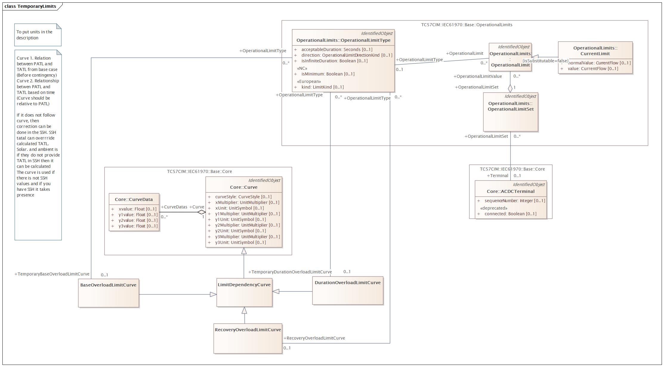 TemporaryLimits Diagram