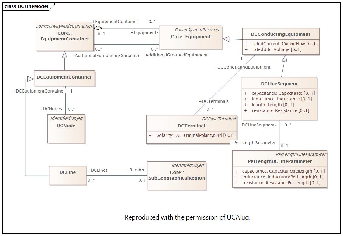 DCLineModel Diagram