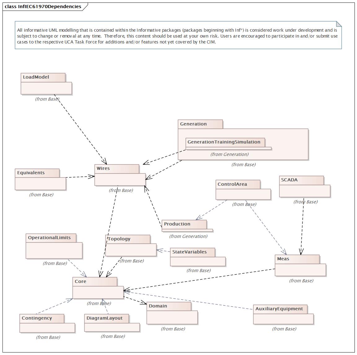 InfIEC61970Dependencies Diagram