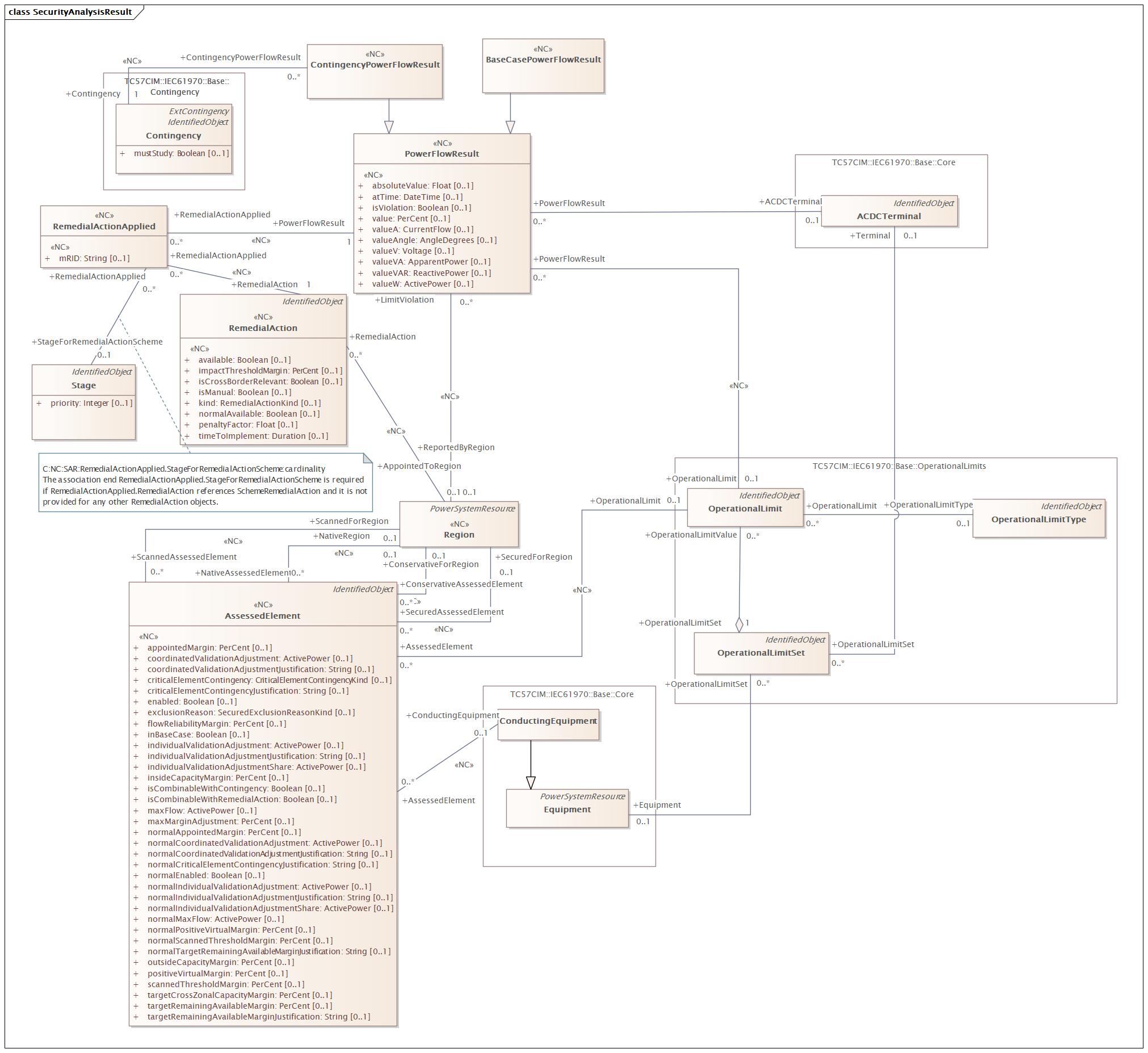 SecurityAnalysisResult Diagram