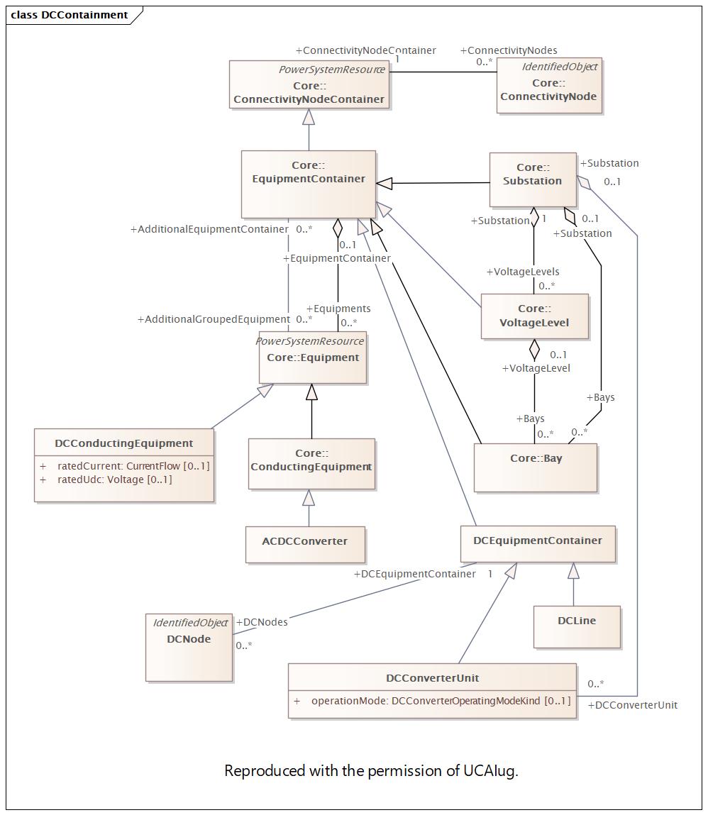 DCContainment Diagram