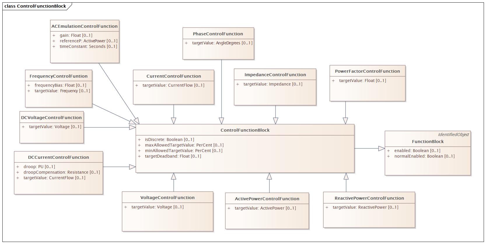 ControlFunctionBlock Diagram