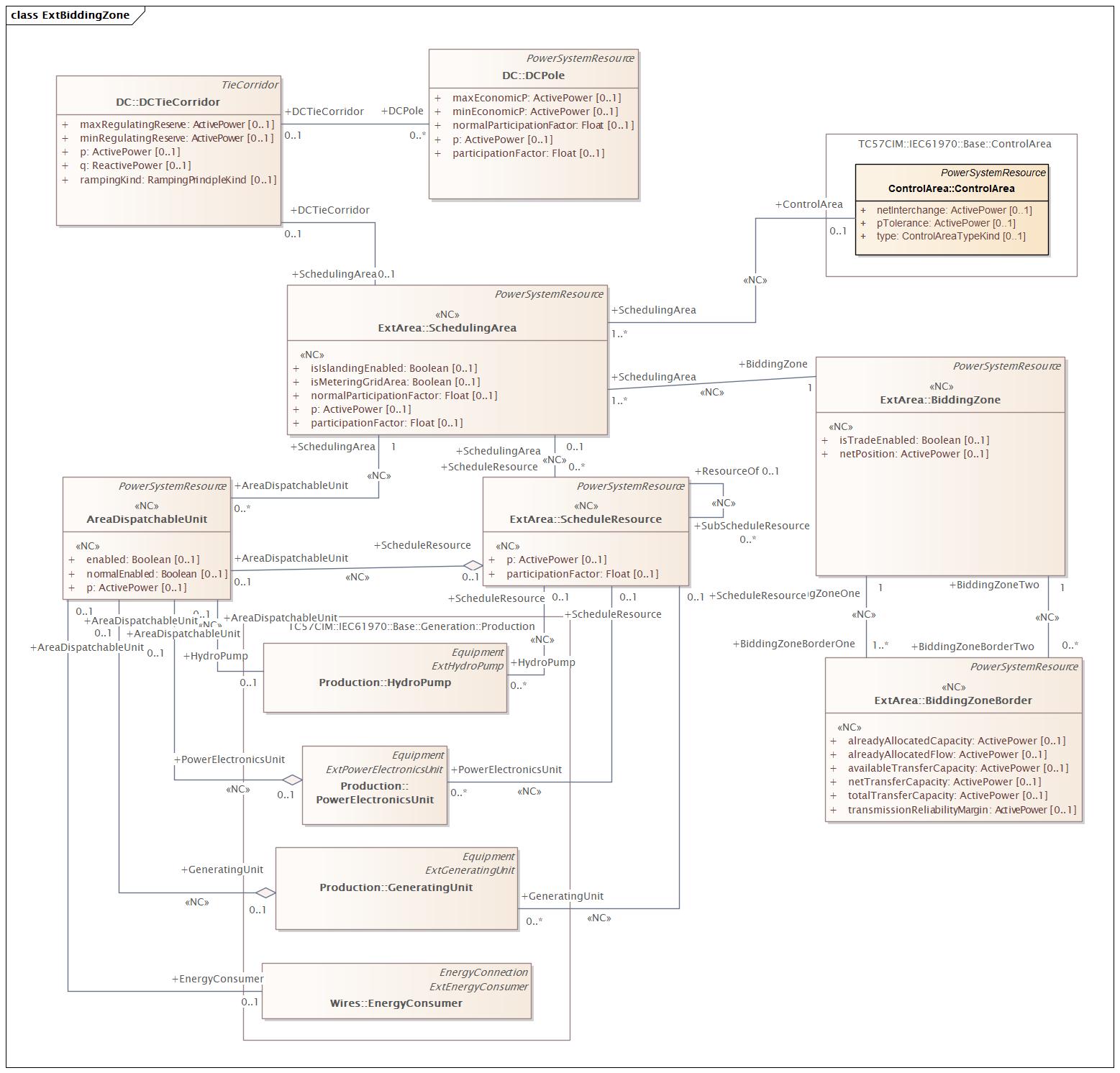 ExtBiddingZone Diagram