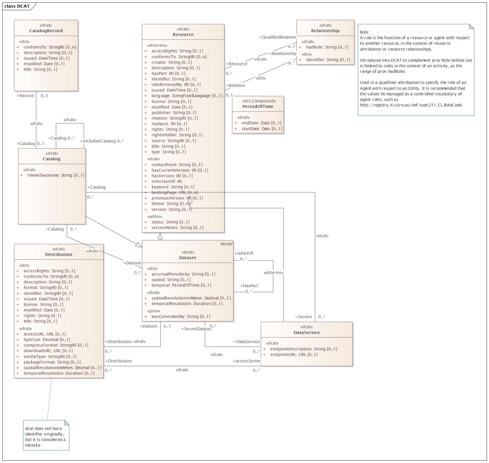 DCAT Diagram