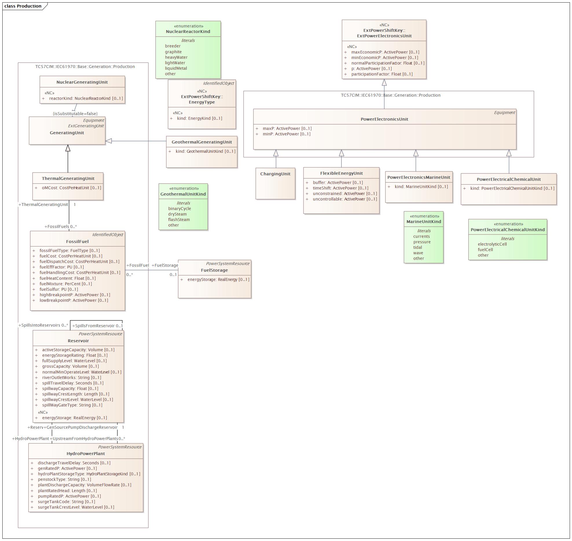 Production Diagram