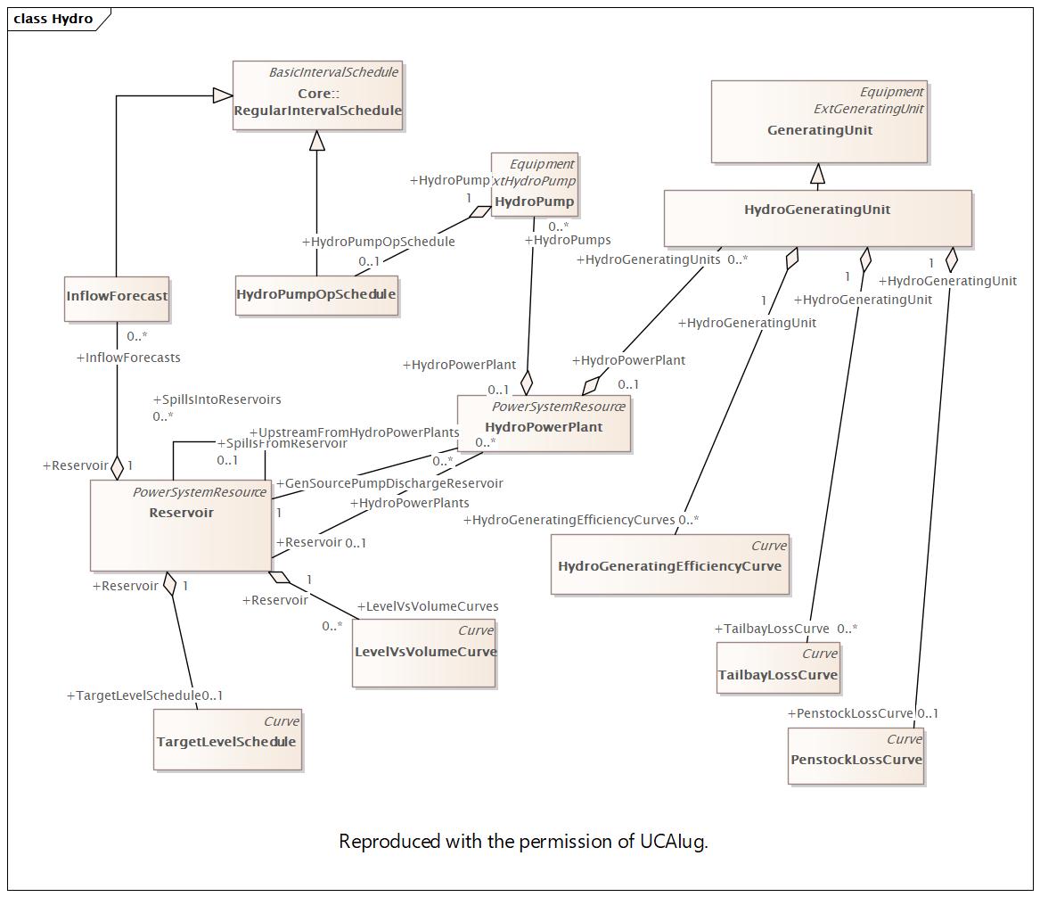 Hydro Diagram