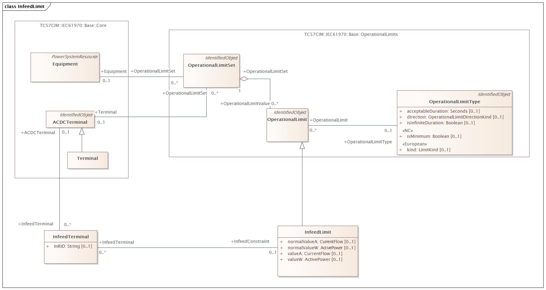 InfeedLimit Diagram