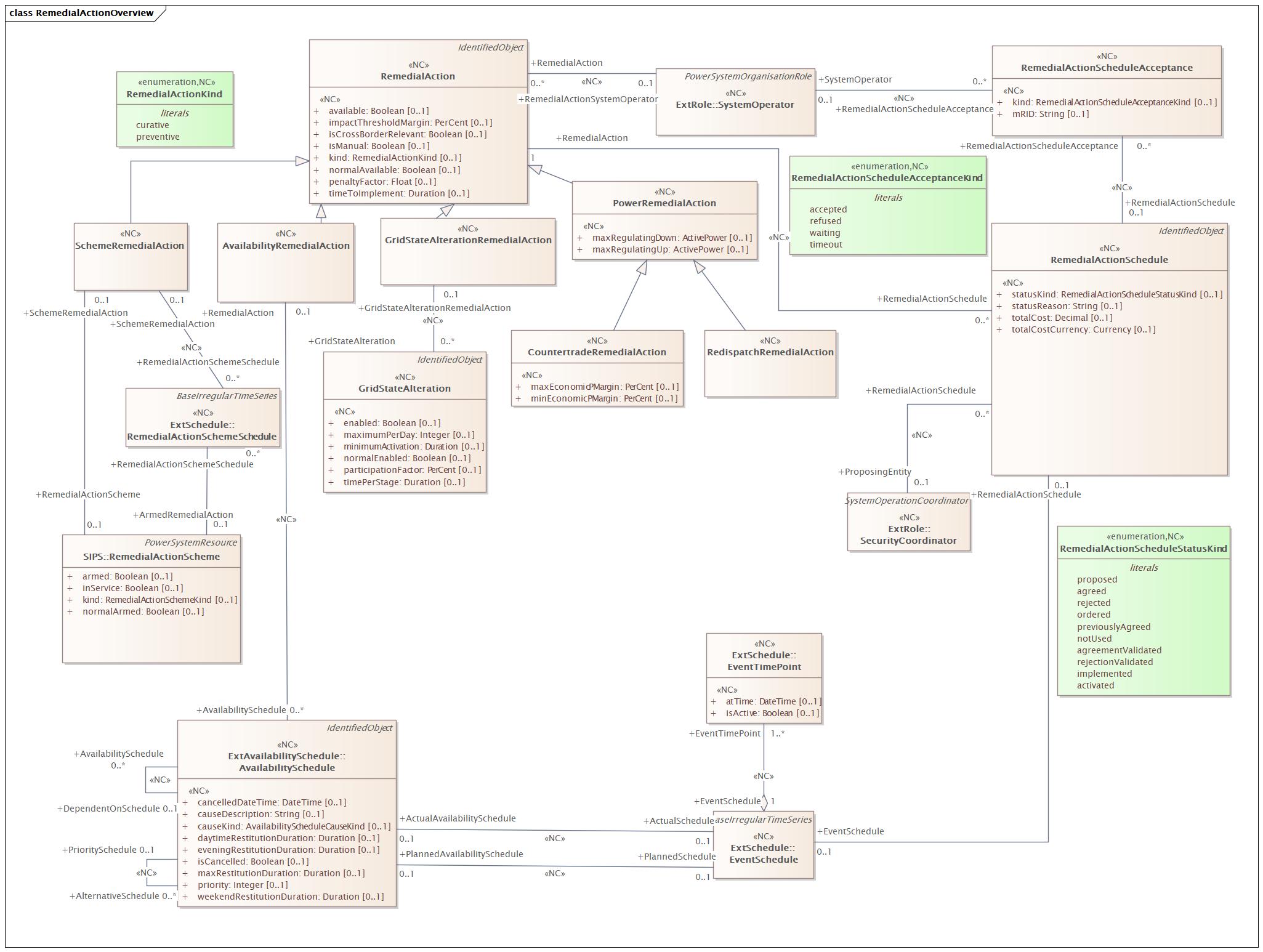 RemedialActionOverview Diagram