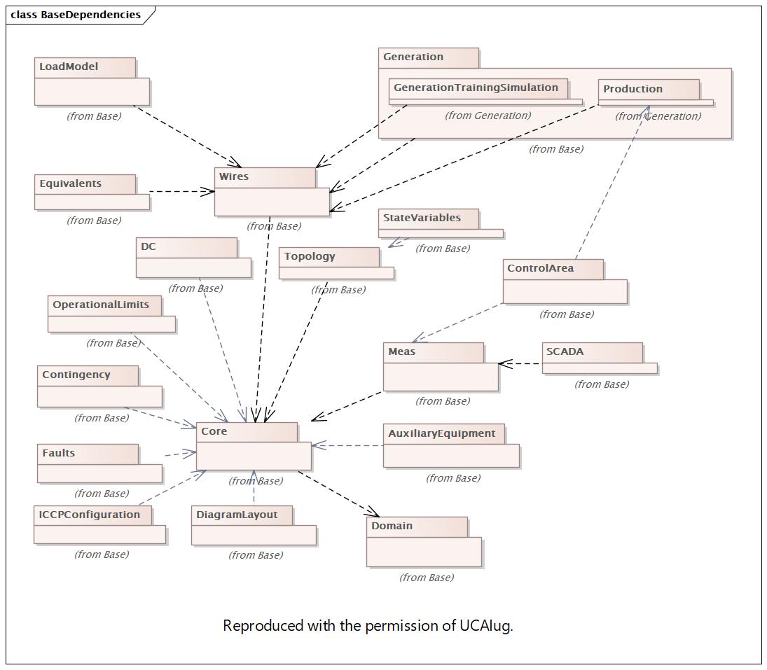 BaseDependencies Diagram