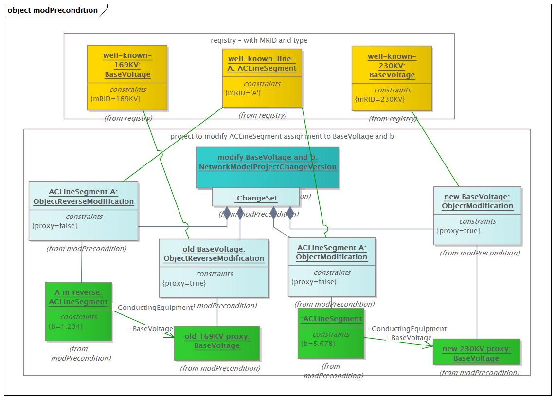 modPrecondition Diagram