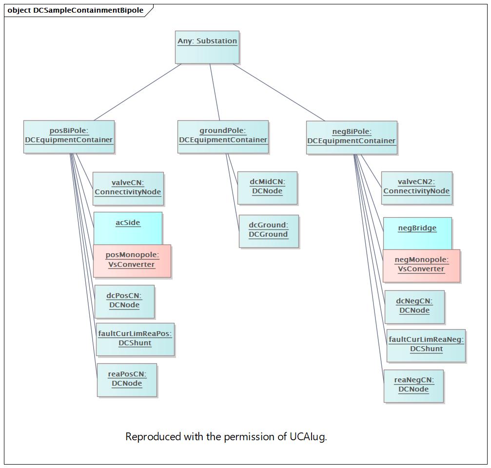 DocDCSampleContainmentBipole Diagram