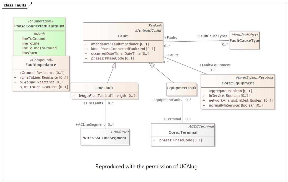 DocFaults Diagram