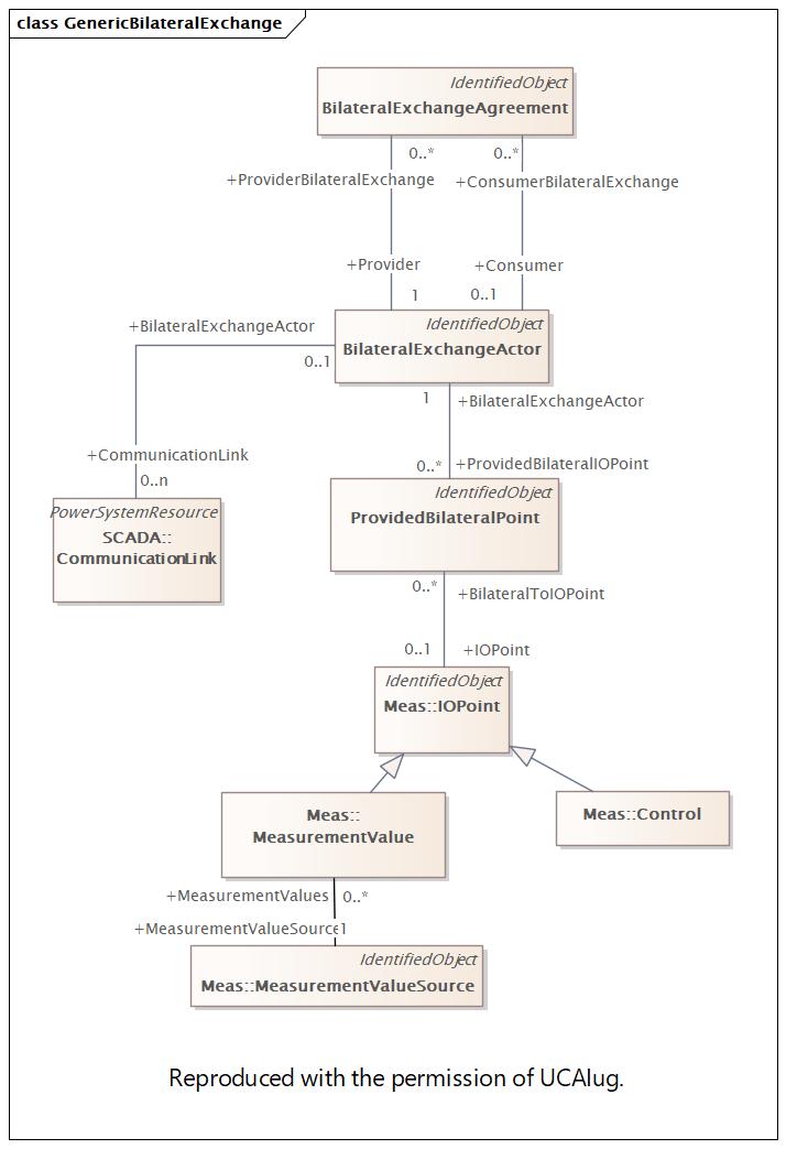 DocGenericBilateralExchange Diagram