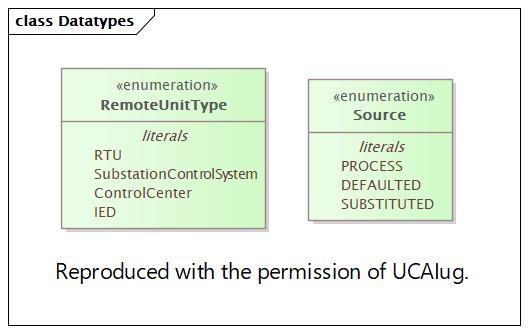 DocDatatypes Diagram