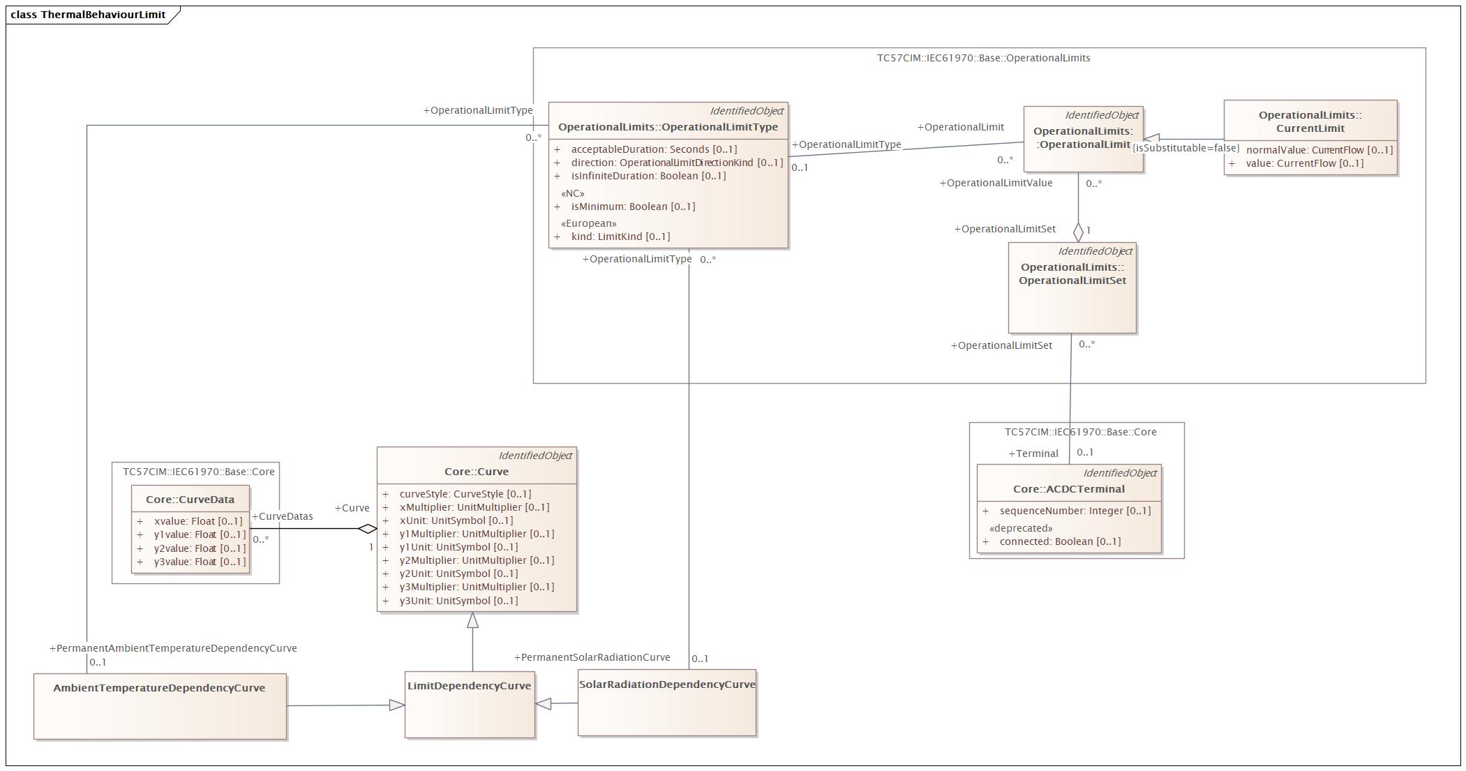 DocThermalBehaviourLimit Diagram
