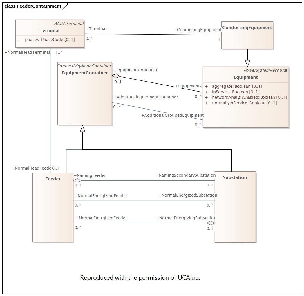 DocFeederContainment Diagram