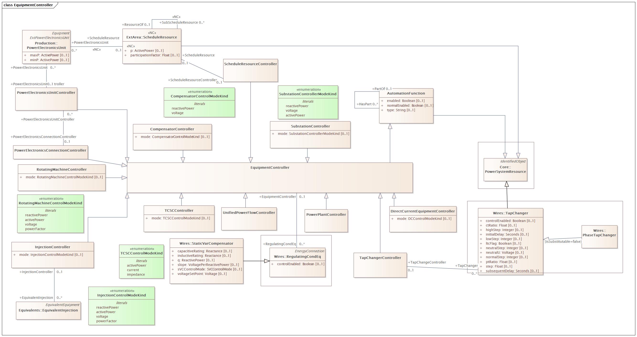 DocEquipmentController Diagram