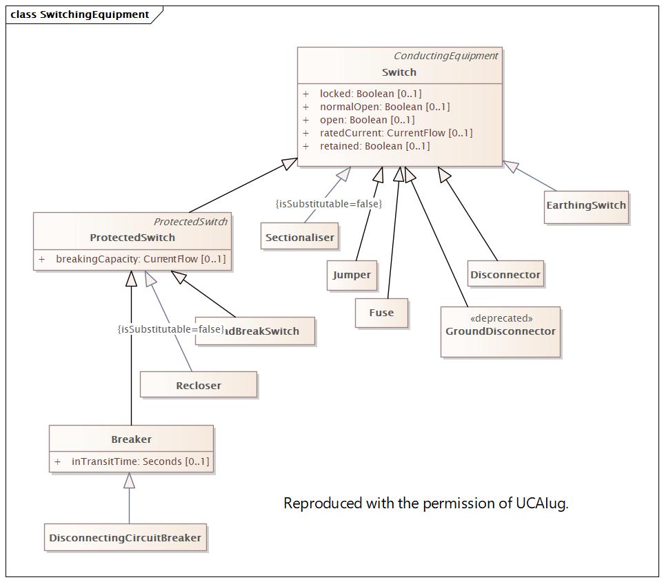 DocSwitchingEquipment Diagram
