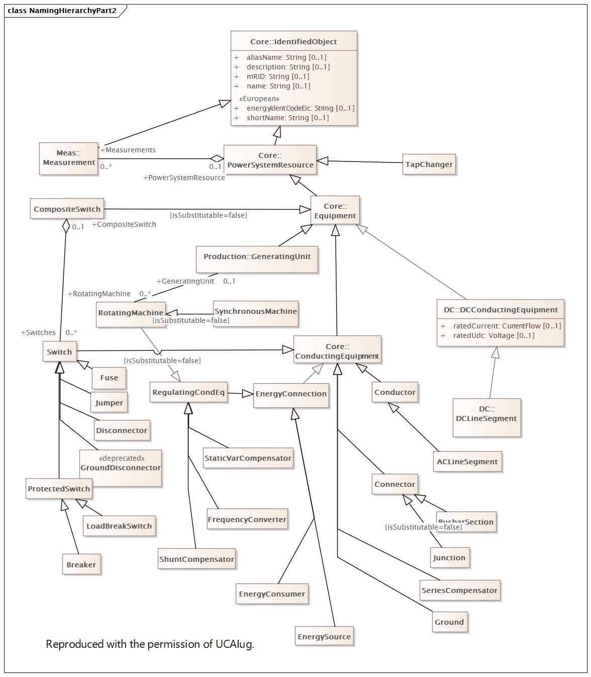 DocNamingHierarchyPart2 Diagram