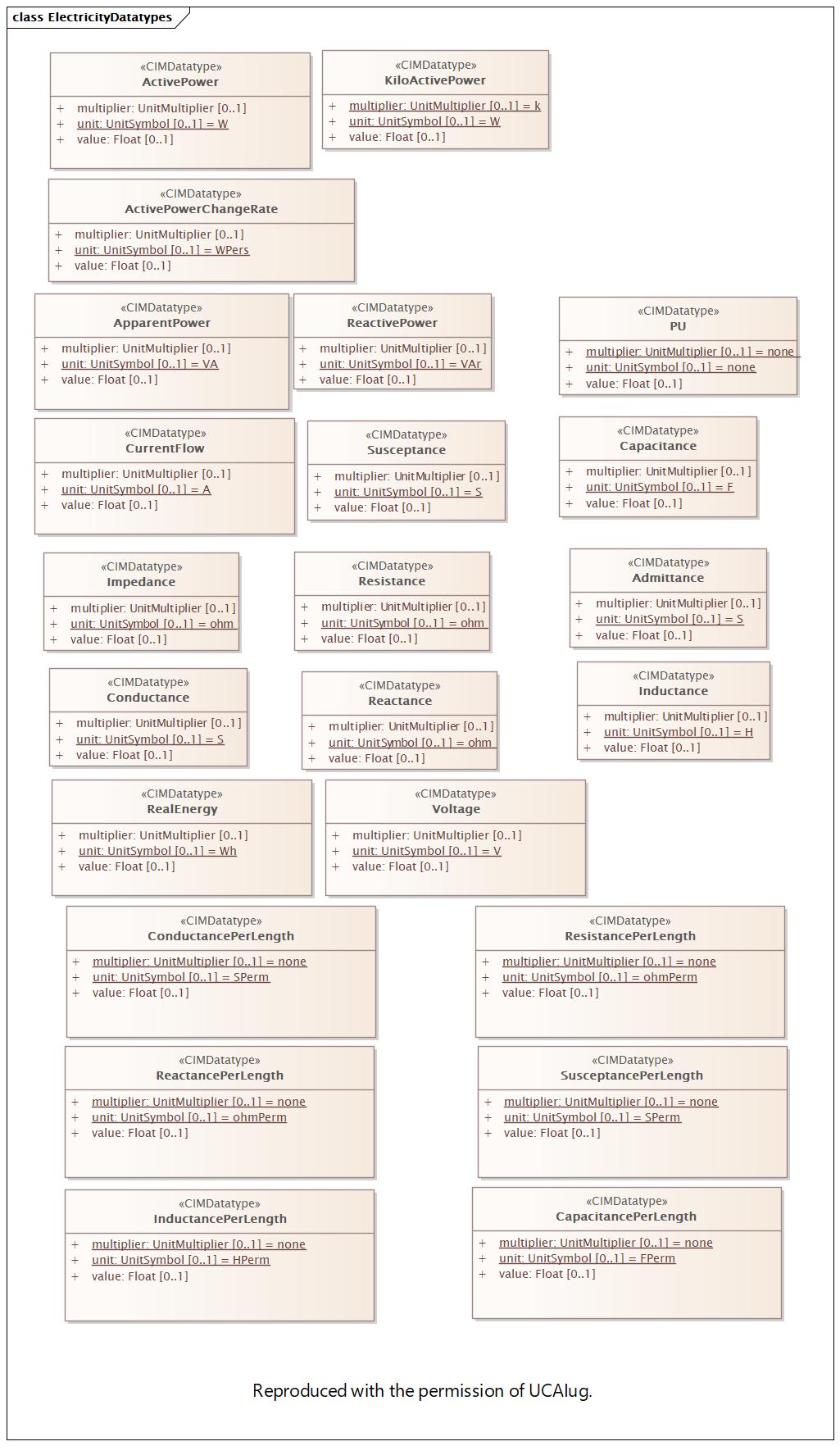 DocElectricityDatatypes Diagram