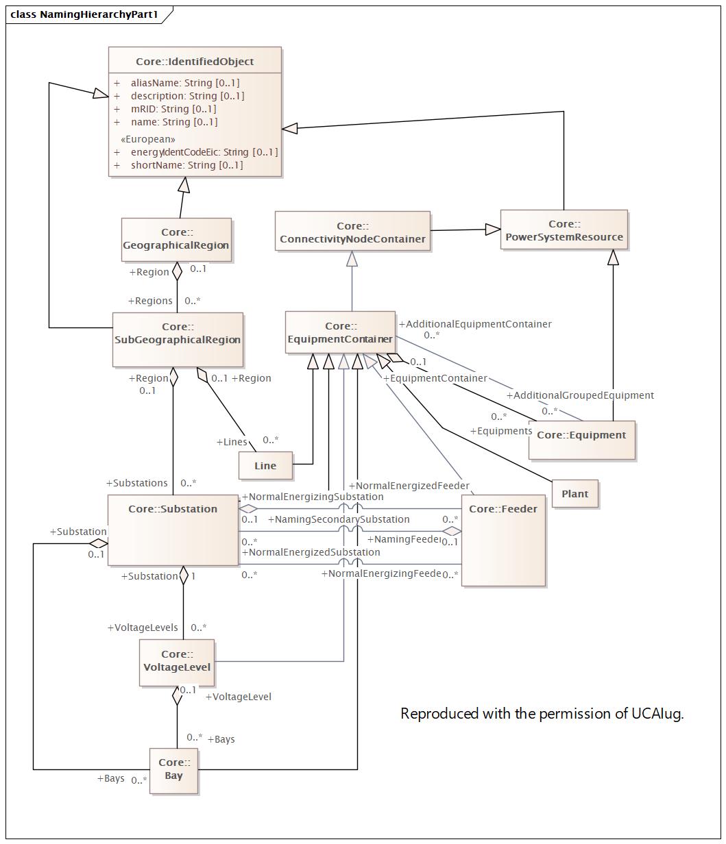 DocNamingHierarchyPart1 Diagram