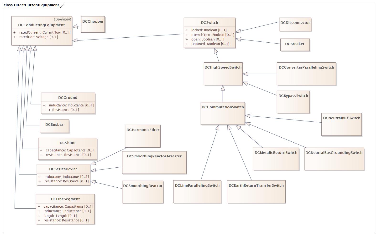 DocDirectCurrentEquipment Diagram