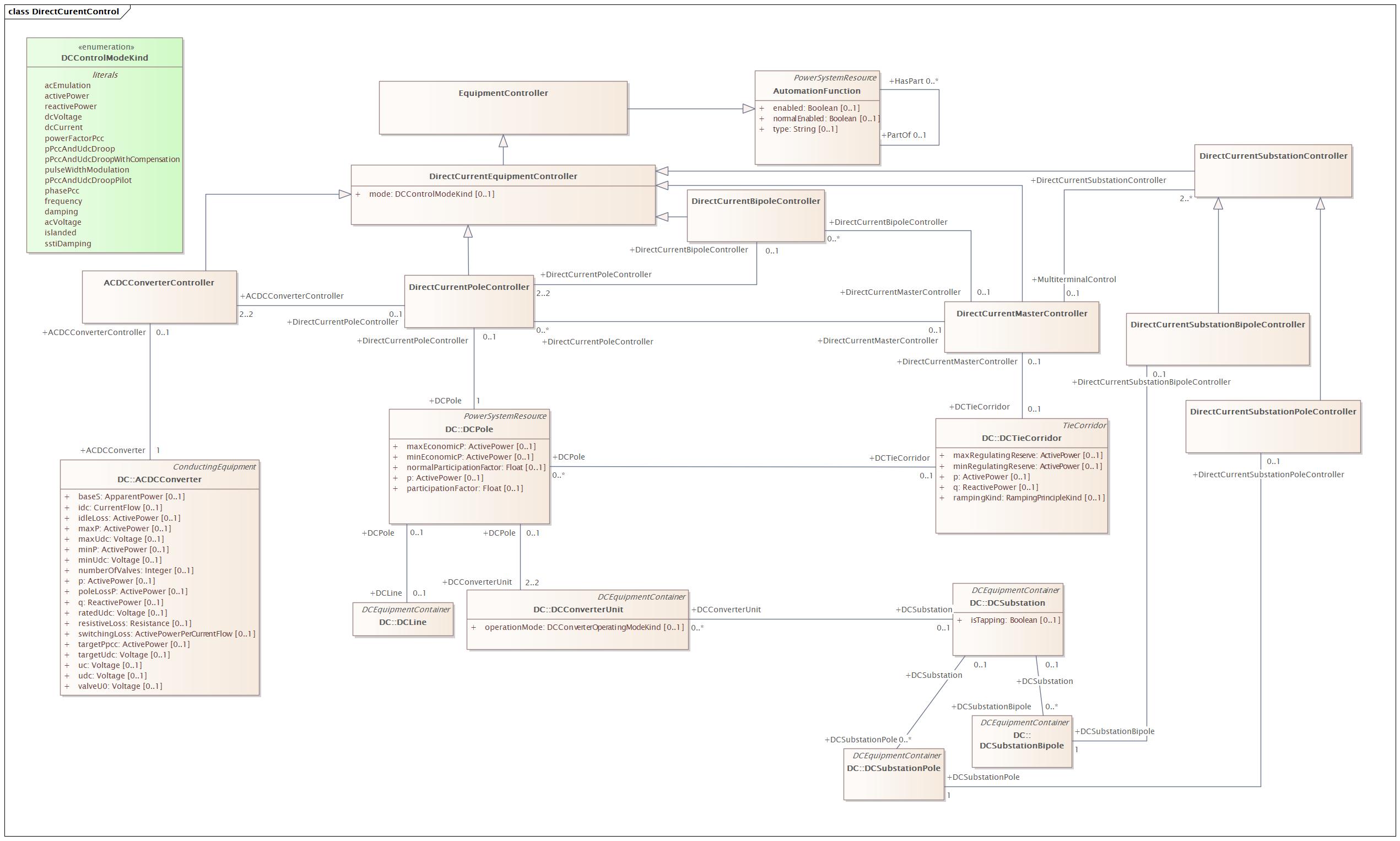 DocDirectCurentControl Diagram