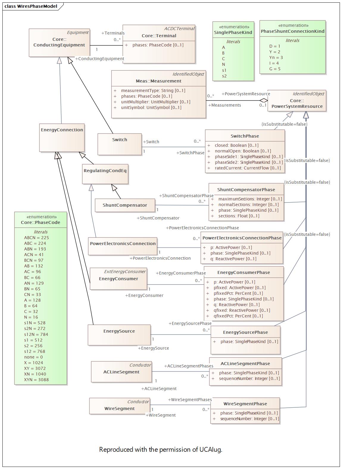 DocWiresPhaseModel Diagram