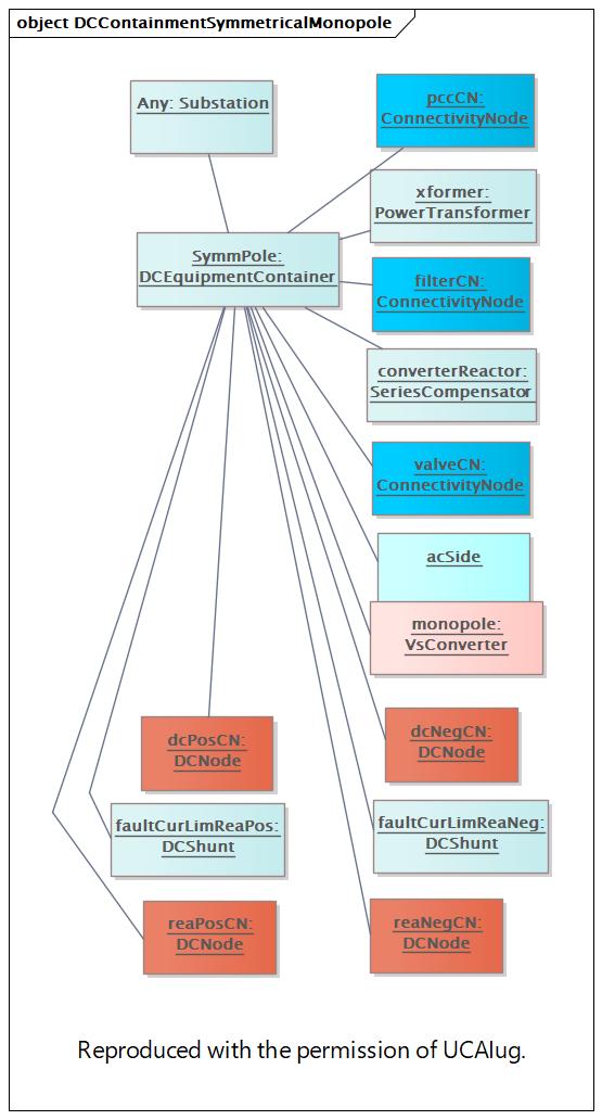 DocDCContainmentSymmetricalMonopole Diagram