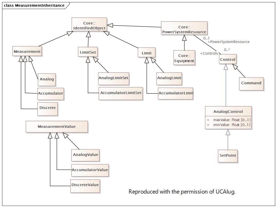 DocMeasurementInheritance Diagram