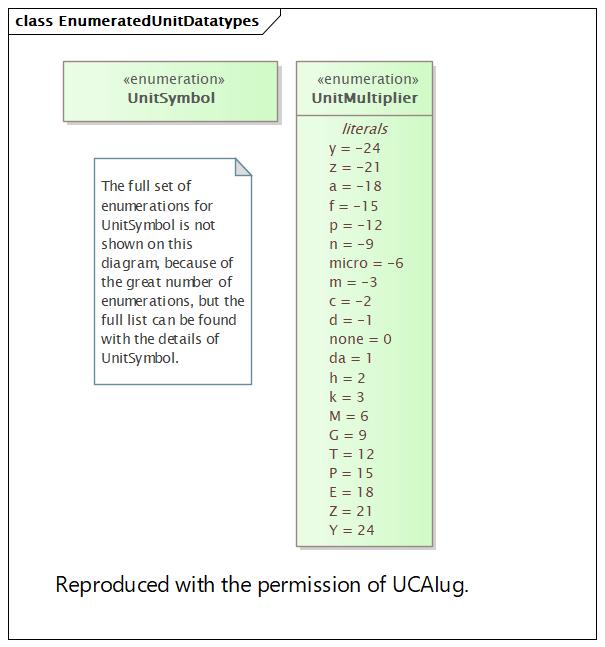 DocEnumeratedUnitDatatypes Diagram