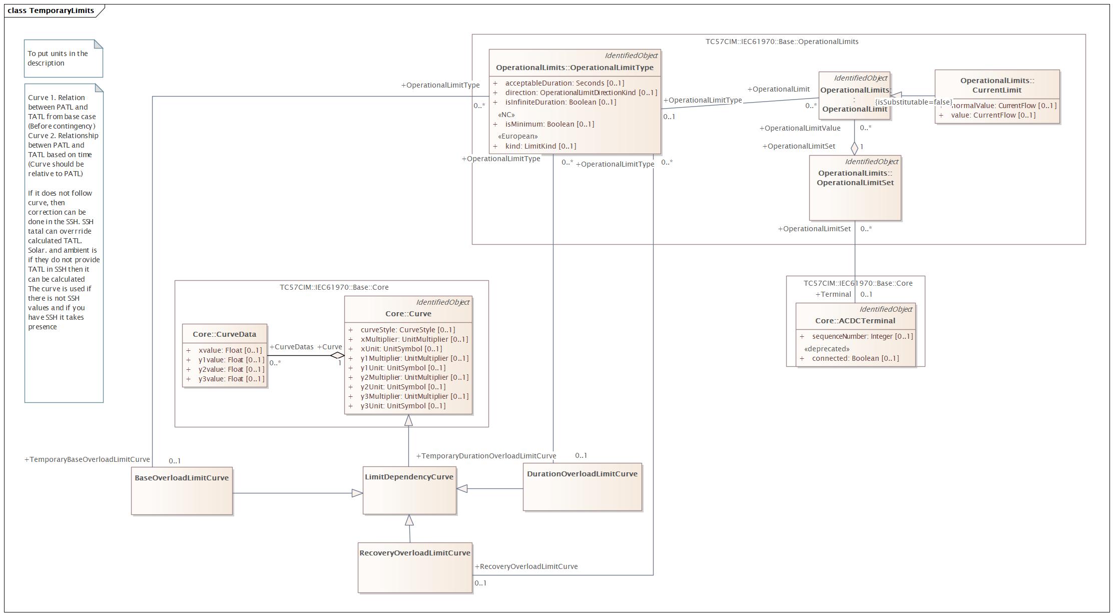 DocTemporaryLimits Diagram
