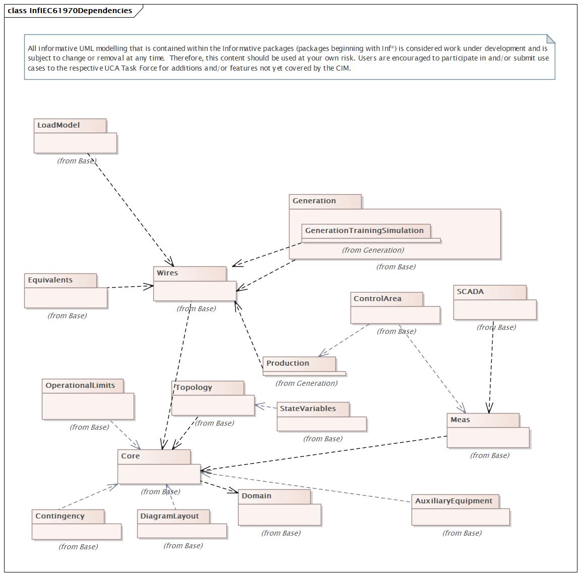 InfGridDependencies Diagram