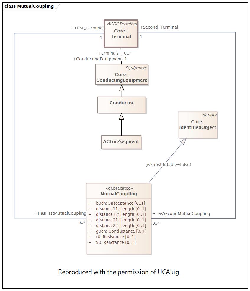 DocMutualCoupling Diagram
