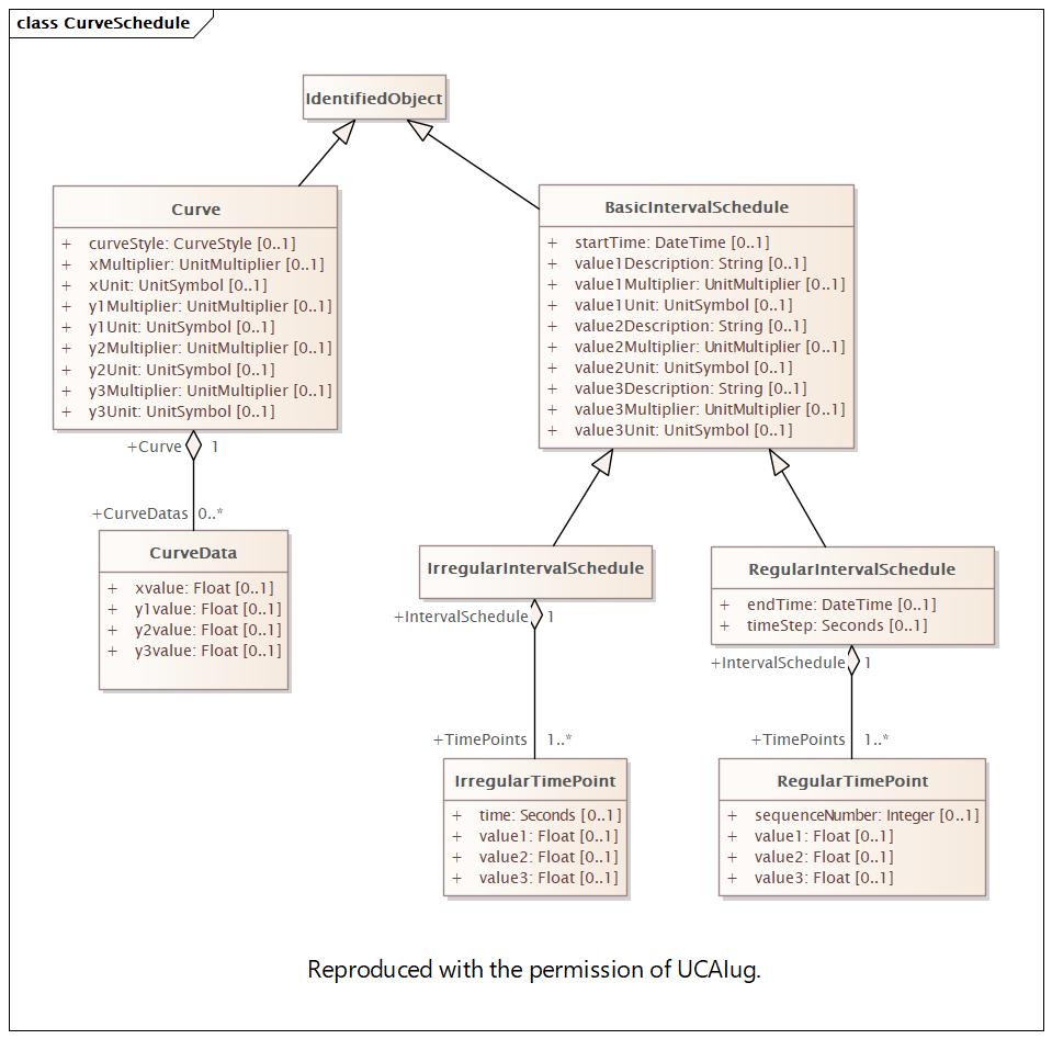 DocCurveSchedule Diagram