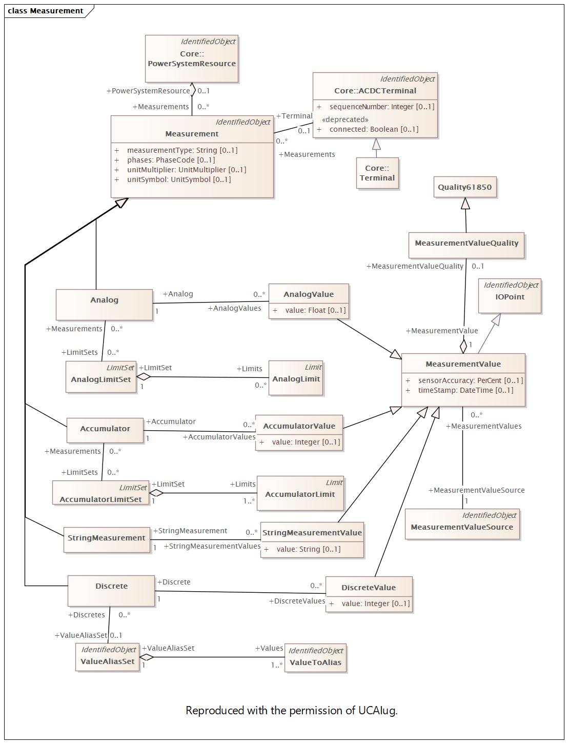 DocMeasurement Diagram