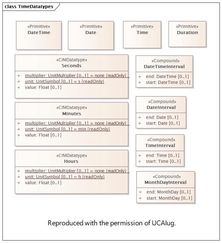 DocTimeDatatypes Diagram