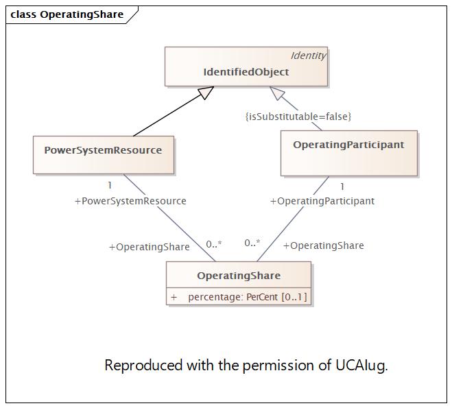 DocOperatingShare Diagram