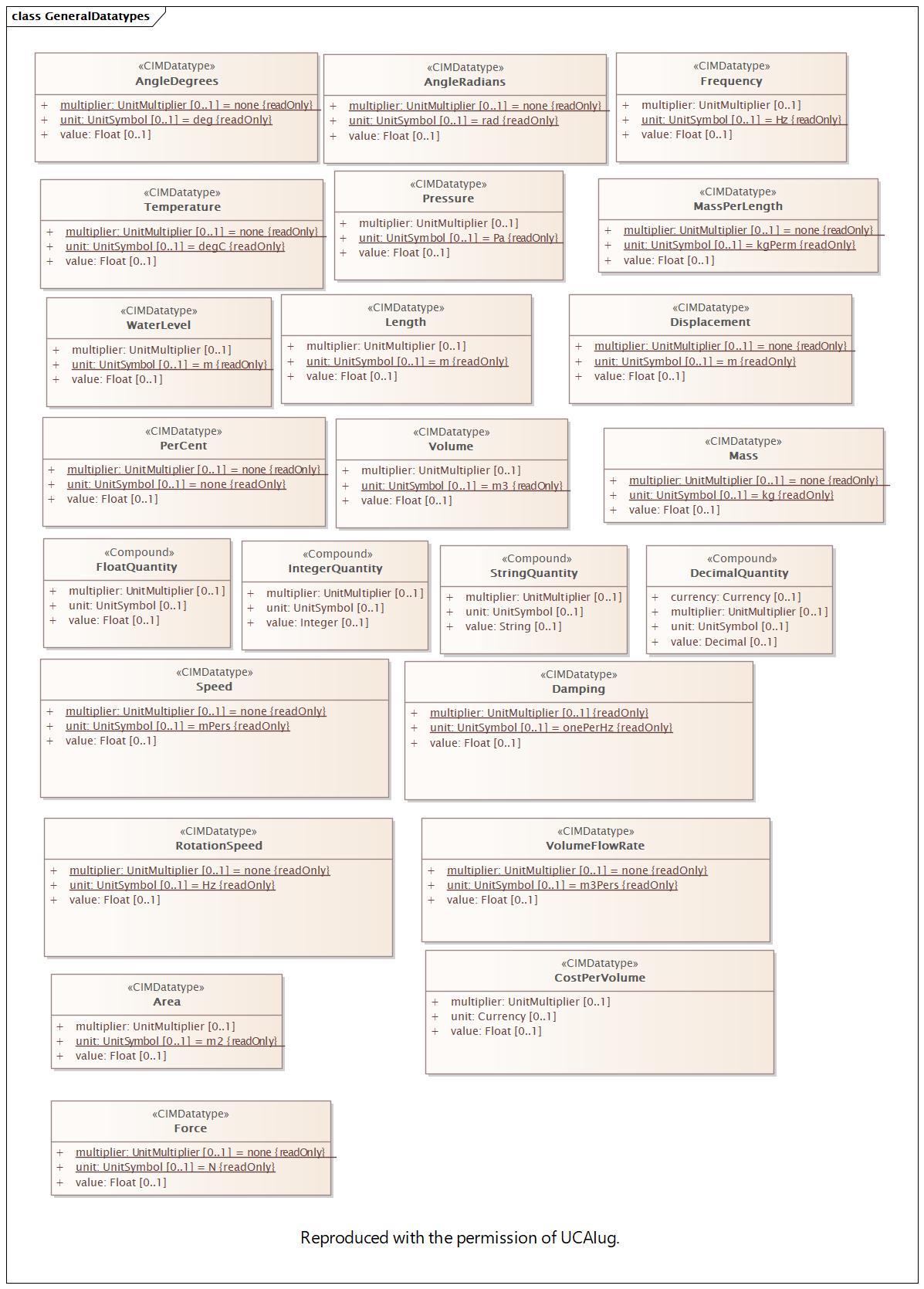 DocGeneralDatatypes Diagram