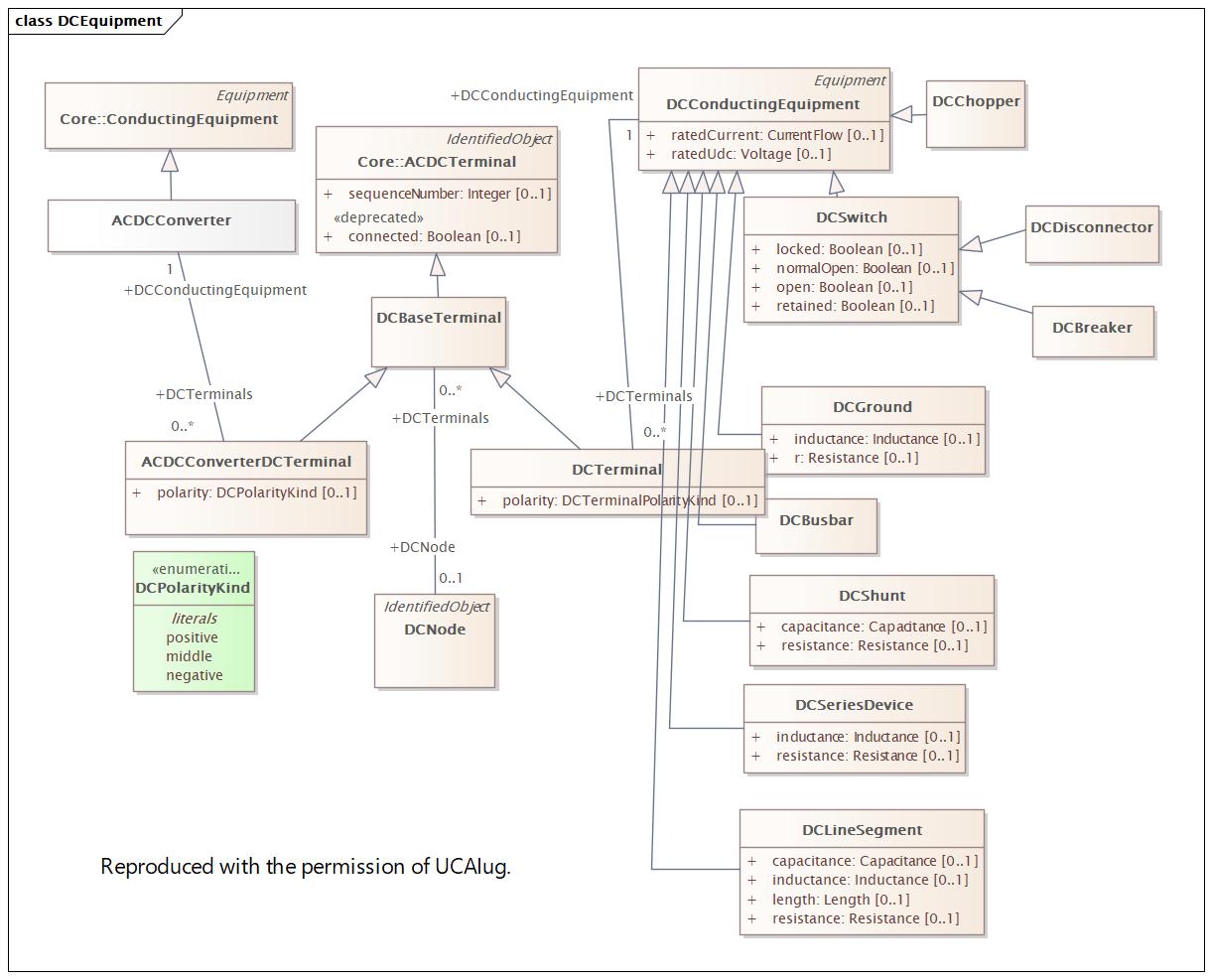 DocDocDCEquipment Diagram