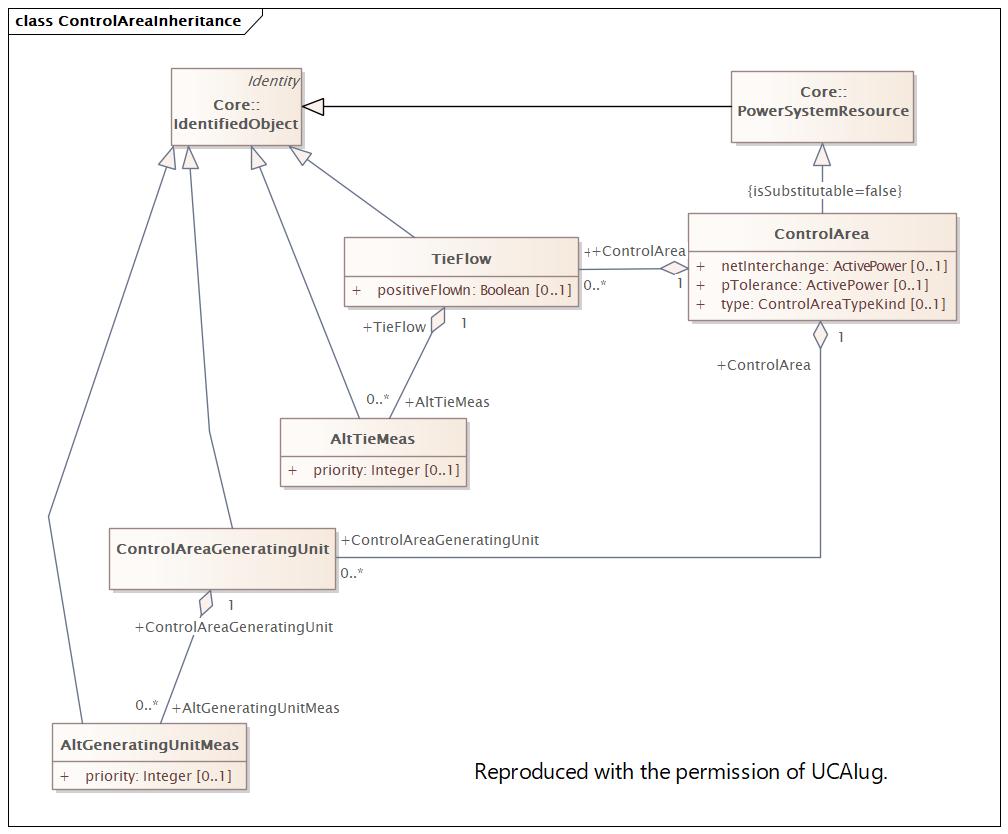DocControlAreaInheritance Diagram