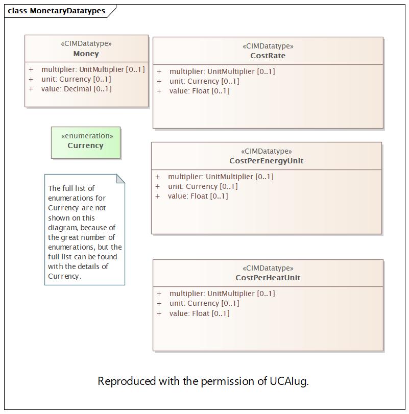 DocMonetaryDatatypes Diagram