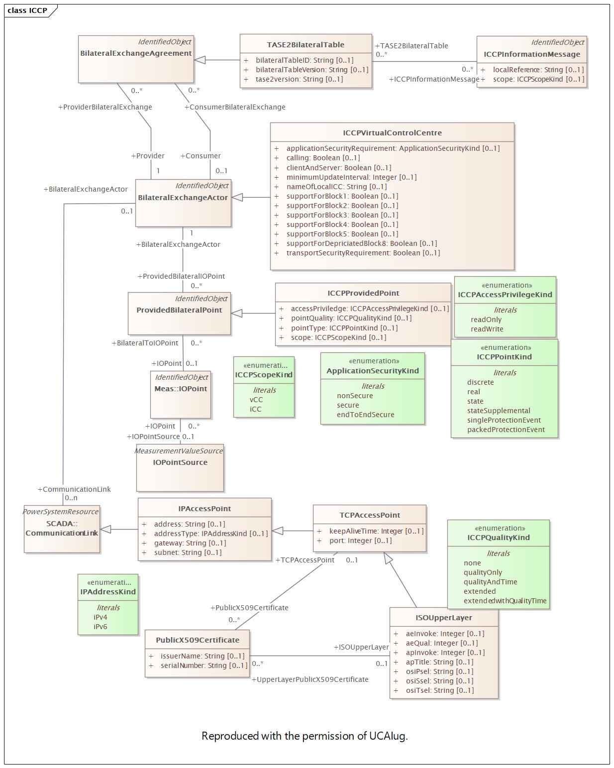 DocICCP Diagram