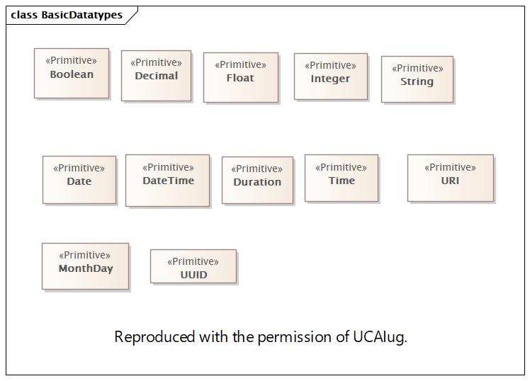 DocBasicDatatypes Diagram